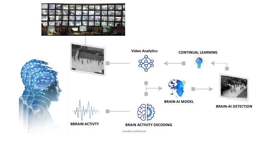 Figure 2 | One possible application of the new AI systems can be security surveillance, other are manufacturing and medical AI models as well as neuromarketing or simulators.